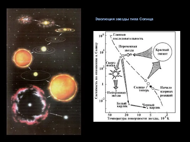 Эволюция звезды типа Солнца