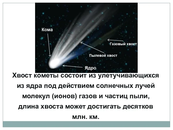 Хвост кометы состоит из улетучивающихся из ядра под действием солнечных лучей