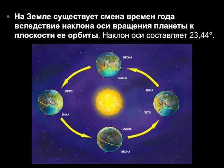 На Земле существует смена времен года вследствие наклона оси вращения планеты