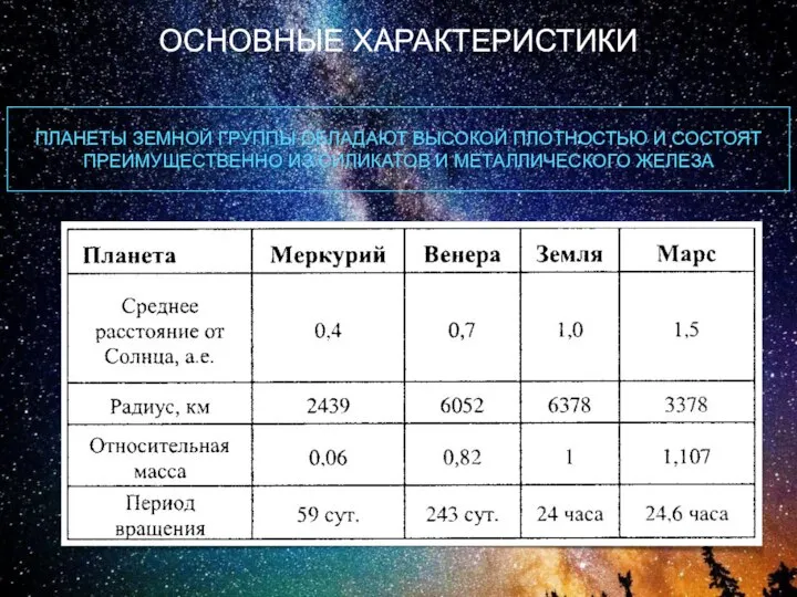 ОСНОВНЫЕ ХАРАКТЕРИСТИКИ ПЛАНЕТЫ ЗЕМНОЙ ГРУППЫ ОБЛАДАЮТ ВЫСОКОЙ ПЛОТНОСТЬЮ И СОСТОЯТ ПРЕИМУЩЕСТВЕННО ИЗ СИЛИКАТОВ И МЕТАЛЛИЧЕСКОГО ЖЕЛЕЗА