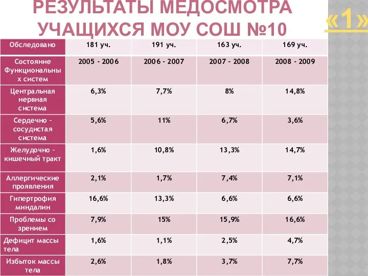 РЕЗУЛЬТАТЫ МЕДОСМОТРА УЧАЩИХСЯ МОУ СОШ №10 «1»