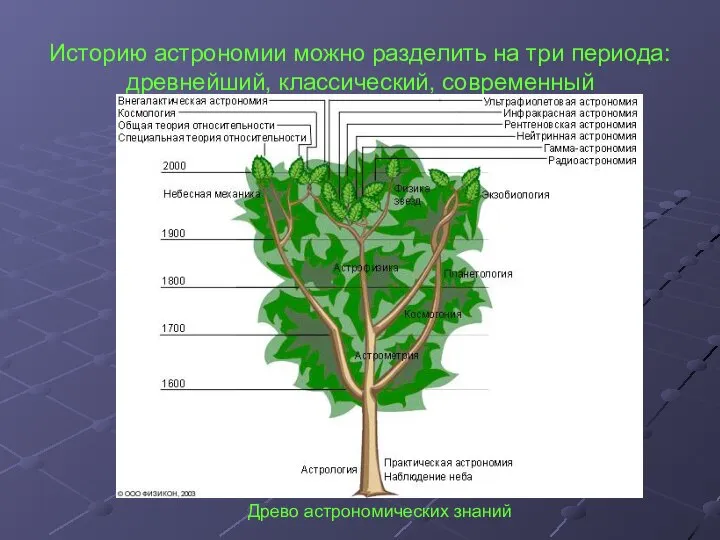 Историю астрономии можно разделить на три периода: древнейший, классический, современный Древо астрономических знаний