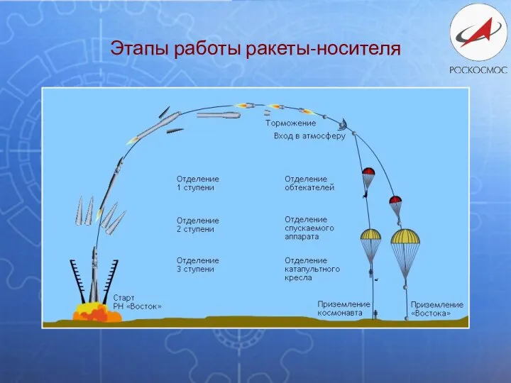 Этапы работы ракеты-носителя