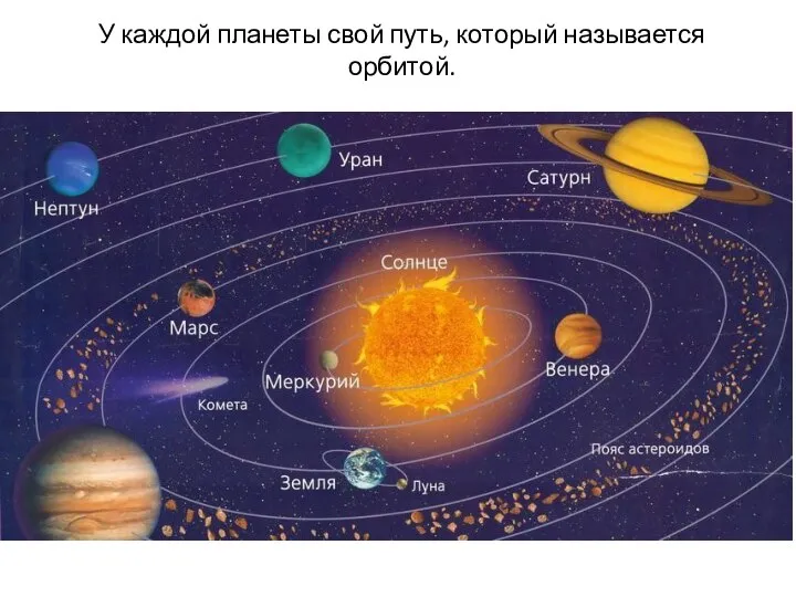 У каждой планеты свой путь, который называется орбитой.