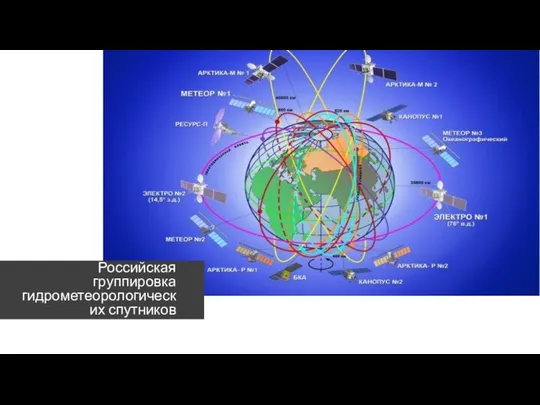 Российская группировка гидрометеорологических спутников