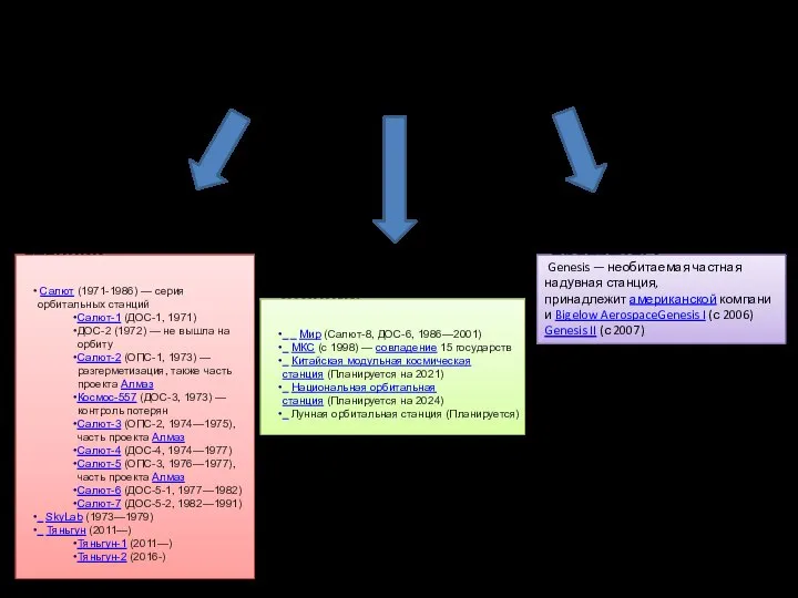 Орбитальная станция Одномодульные станции Многомодульные станции Необитаемые прототипы Салют (1971-1986) —