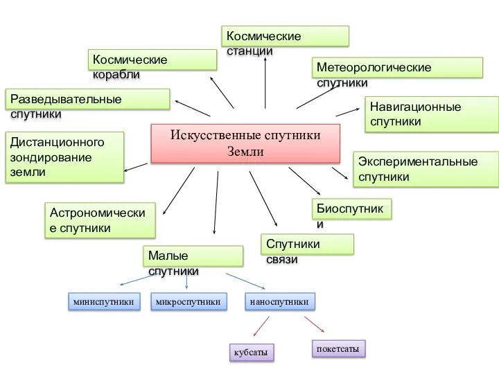 Искусственные спутники Земли Астрономические спутники Биоспутники Дистанционного зондирование земли Космические корабли