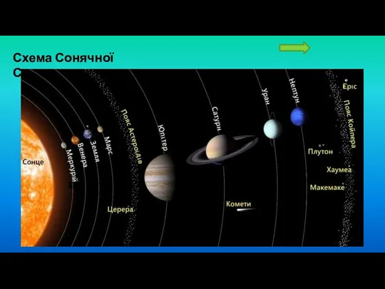 Схема Сонячної Системи: