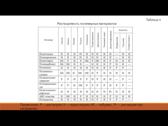 Таблица 4 Растворимость полимерных материалов Примечание. Р — растворим, Н —