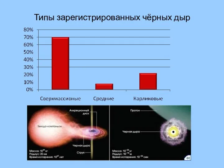 Типы зарегистрированных чёрных дыр