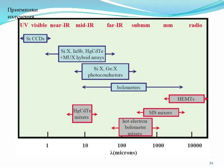 Приемники излучения