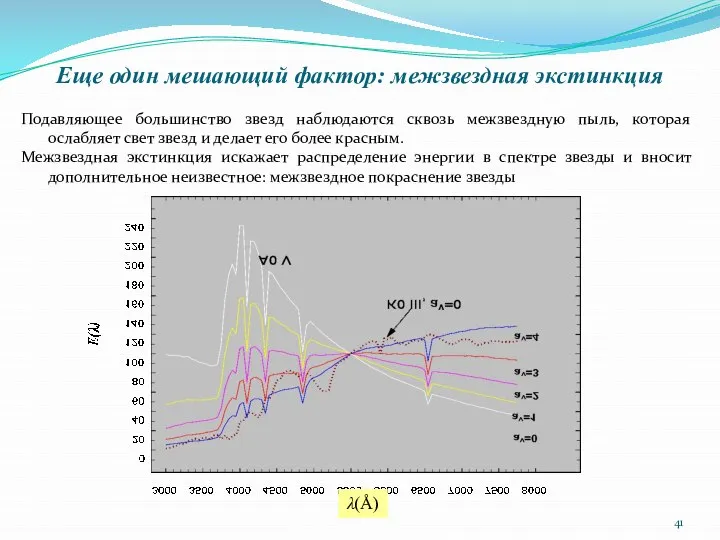 Еще один мешающий фактор: межзвездная экстинкция λ(Å) Подавляющее большинство звезд наблюдаются