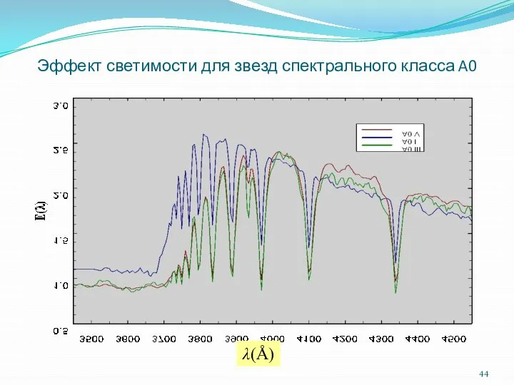 Эффект светимости для звезд спектрального класса A0 λ(Å)