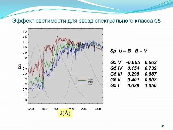 Эффект светимости для звезд спектрального класса G5 Sp U – B