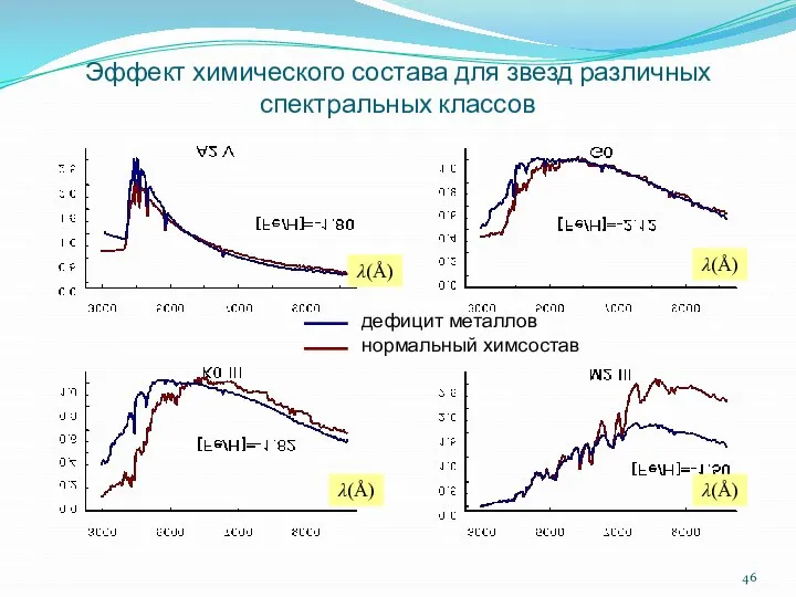 Эффект химического состава для звезд различных спектральных классов дефицит металлов нормальный химсостав λ(Å) λ(Å) λ(Å) λ(Å)