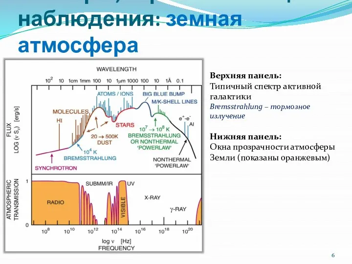 Факторы, ограничивающие наблюдения: земная атмосфера Верхняя панель: Типичный спектр активной галактики