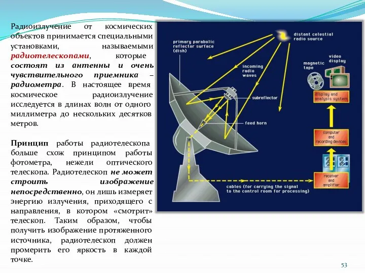 Радиоизлучение от космических объектов принимается специальными установками, называемыми радиотелескопами, которые состоят