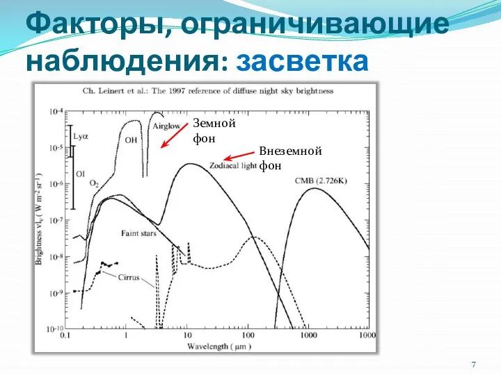 Факторы, ограничивающие наблюдения: засветка Внеземной фон Земной фон