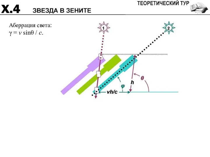 Аберрация света: γ = v sinθ / c.