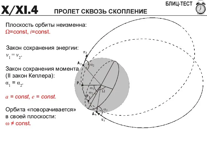 Плоскость орбиты неизменна: Ω=const, i=const. Закон сохранения энергии: v1 = v2.