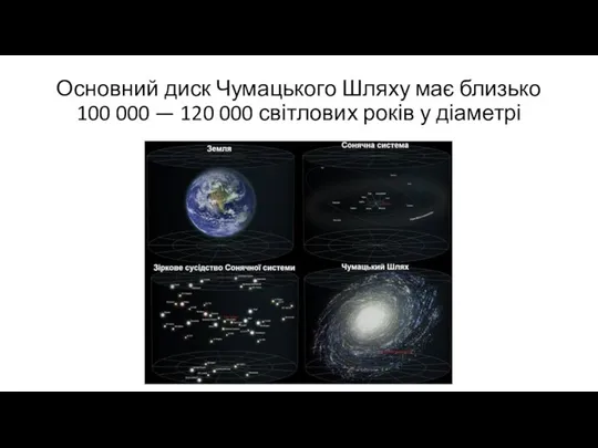 Основний диск Чумацького Шляху має близько 100 000 — 120 000 світлових років у діаметрі