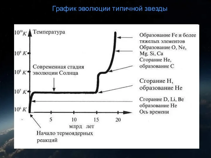 График эволюции типичной звезды График эволюции типичной звезды