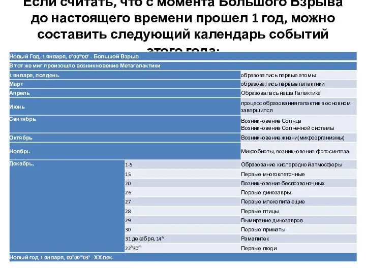 Если считать, что с момента Большого Взрыва до настоящего времени прошел