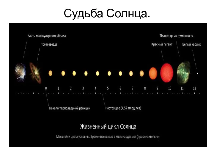 Судьба Солнца.