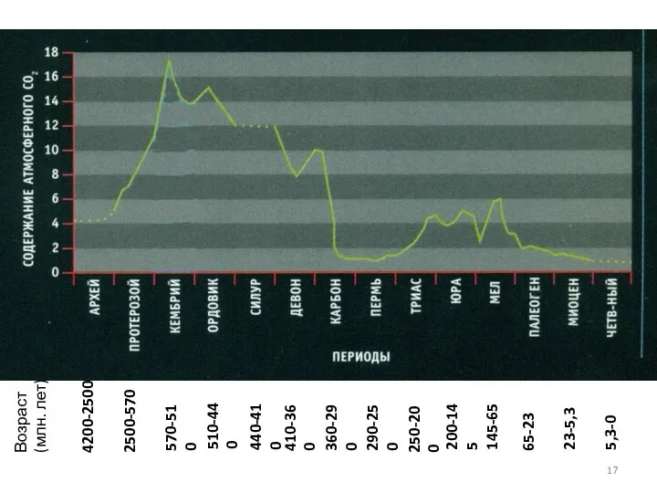 Возраст (млн. лет) 4200-2500 2500-570 570-510 510-440 440-410 410-360 360-290 290-250