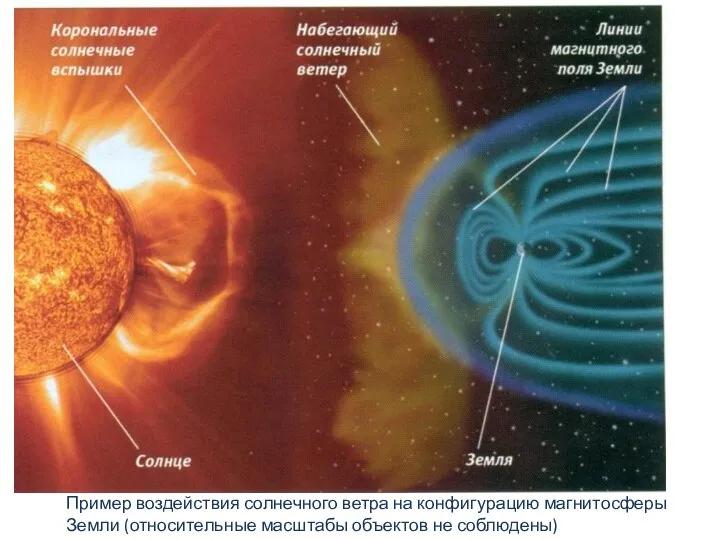 Пример воздействия солнечного ветра на конфигурацию магнитосферы Земли (относительные масштабы объектов не соблюдены)
