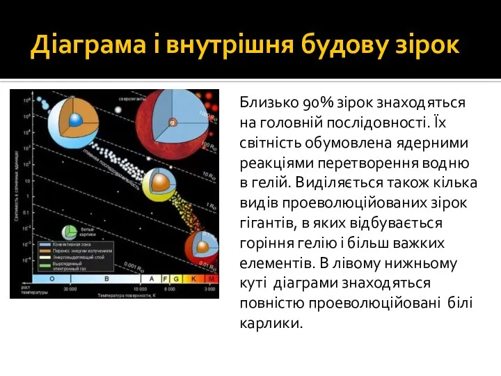 Діаграма і внутрішня будову зірок Близько 90% зірок знаходяться на головній