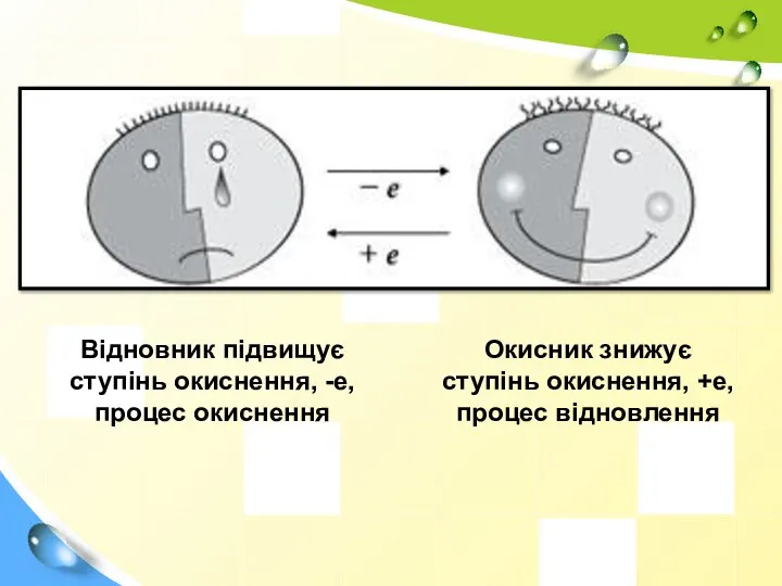 Відновник підвищує ступінь окиснення, -е, процес окиснення Окисник знижує ступінь окиснення, +е, процес відновлення