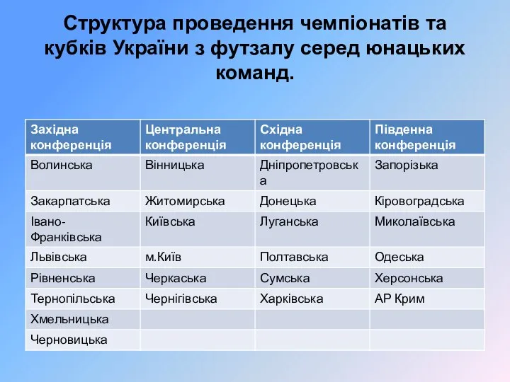 Структура проведення чемпіонатів та кубків України з футзалу серед юнацьких команд.