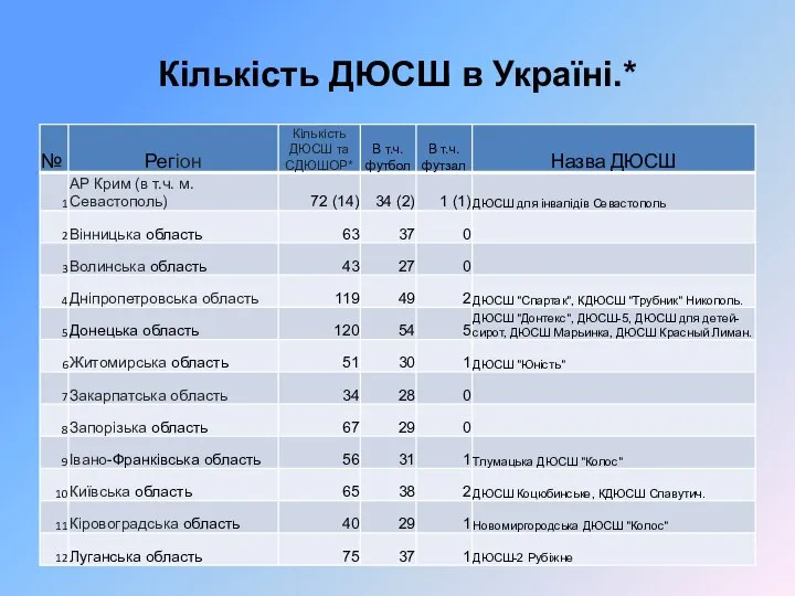 Кількість ДЮСШ в Україні.*