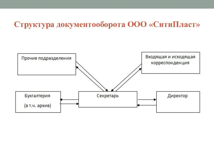 Структура документооборота ООО «СитиПласт»