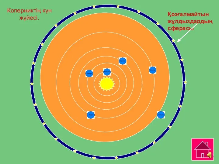 Қозғалмайтын жұлдыздардың сферасы Коперниктің күн жүйесі.