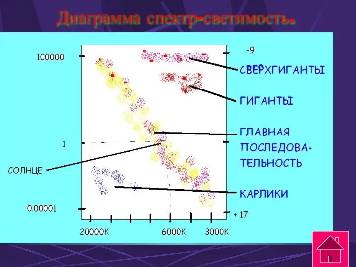 Диаграмма спектр-светимость.