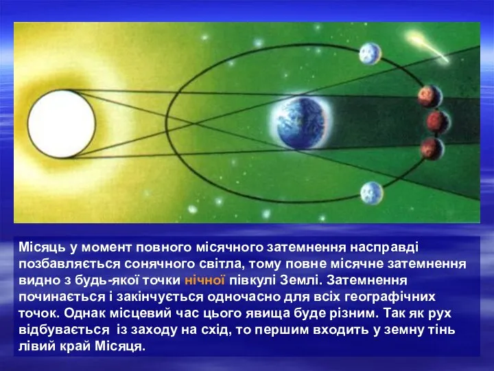 Місяць у момент повного місячного затемнення насправді позбавляється сонячного світла, тому