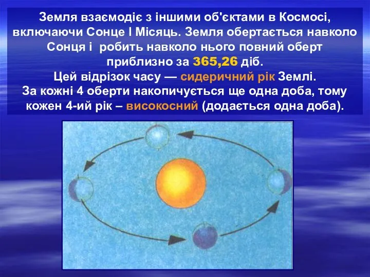 Земля взаємодіє з іншими об'єктами в Космосі, включаючи Сонце І Місяць.