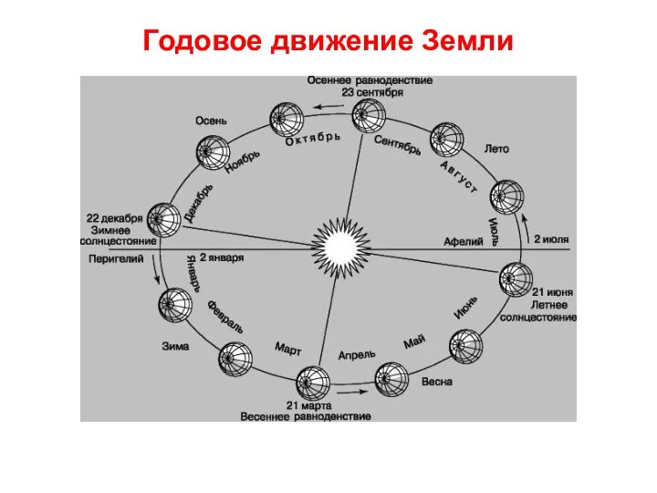 Годовое движение Земли