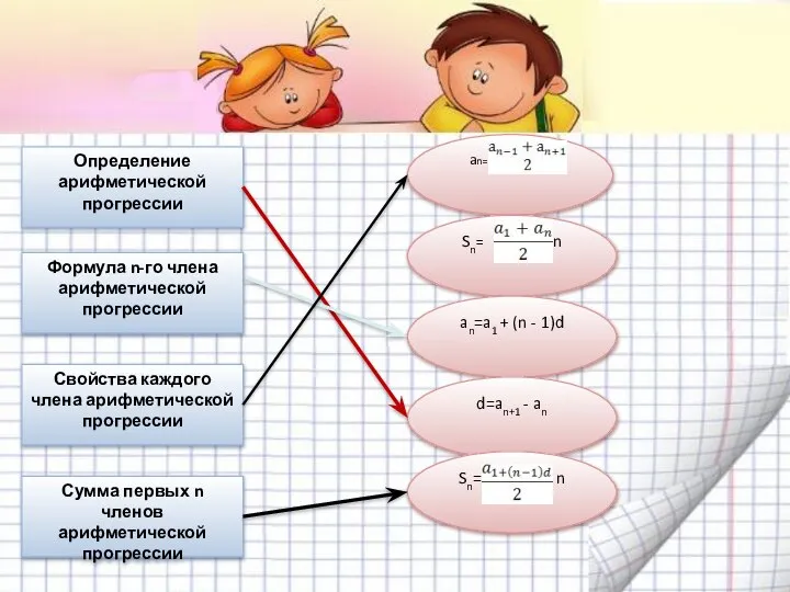 Определение арифметической прогрессии Формула n-го члена арифметической прогрессии Свойства каждого члена