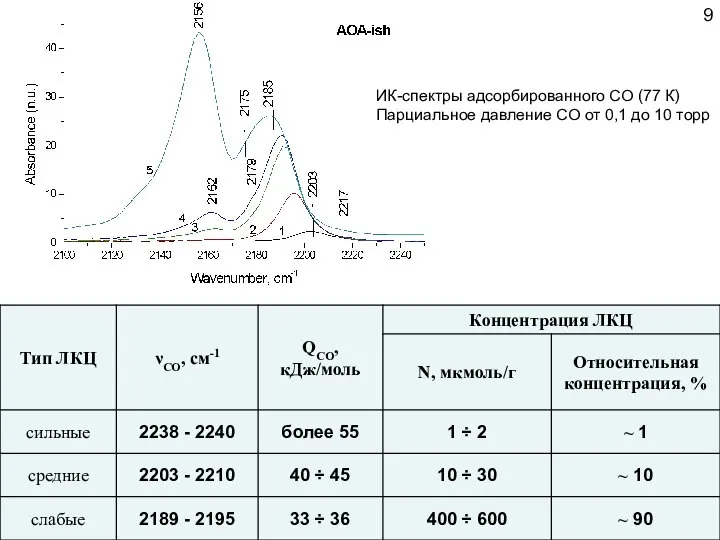 9 ИК-спектры адсорбированного СО (77 К) Парциальное давление СО от 0,1 до 10 торр