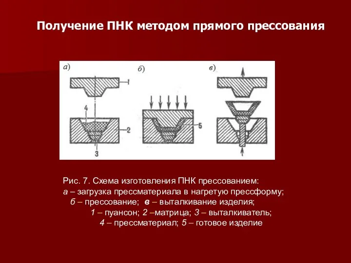 Получение ПНК методом прямого прессования Рис. 7. Схема изготовления ПНК прессованием: