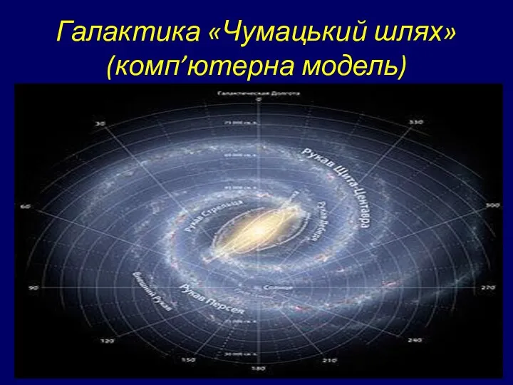 Галактика «Чумацький шлях»(комп’ютерна модель)