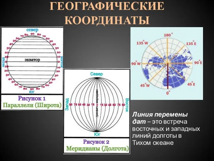 ГЕОГРАФИЧЕСКИЕ КООРДИНАТЫ Линия перемены дат – это встреча восточных и западных линий долготы в Тихом океане