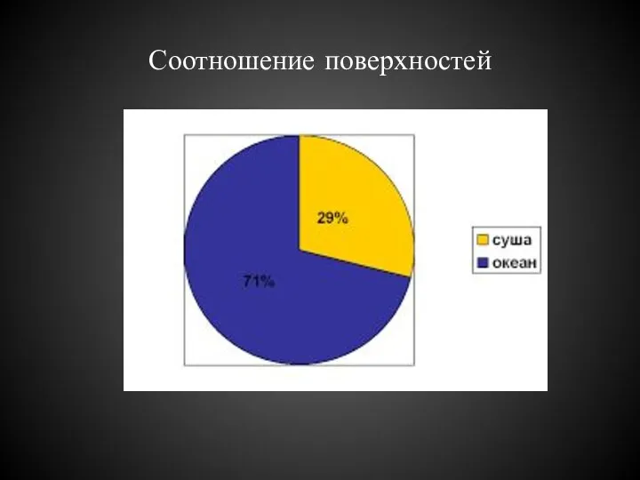 Соотношение поверхностей