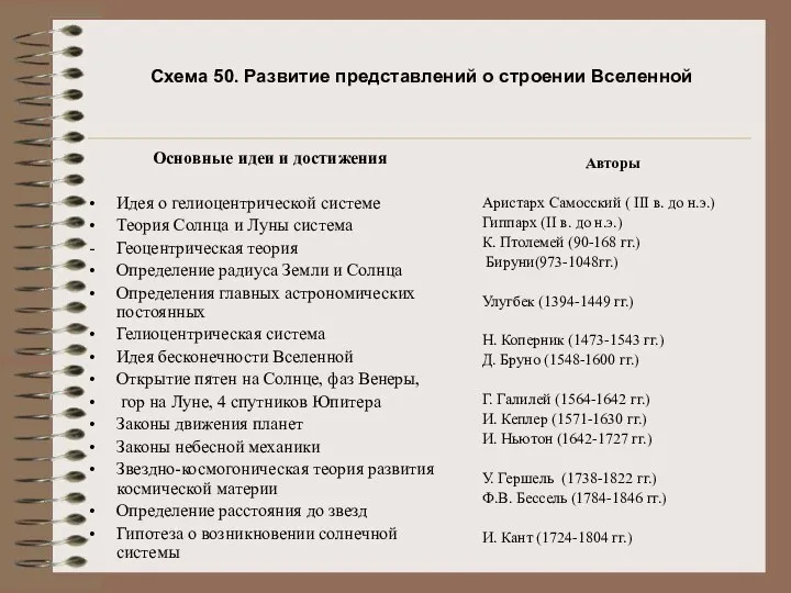 Схема 50. Развитие представлений о строении Вселенной Основные идеи и достижения