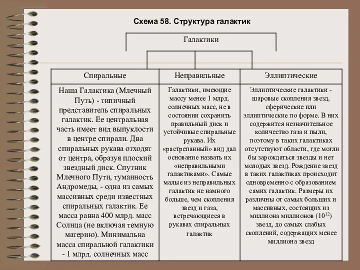 Схема 58. Структура галактик