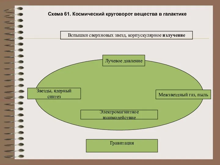 Схема 61. Космический круговорот вещества в галактике Лучевое давление Звезды, ядерный