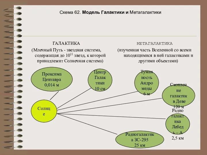 Схема 62. Модель Галактики и Метагалактики ГАЛАКТИКА (Млечный Путь - звездная